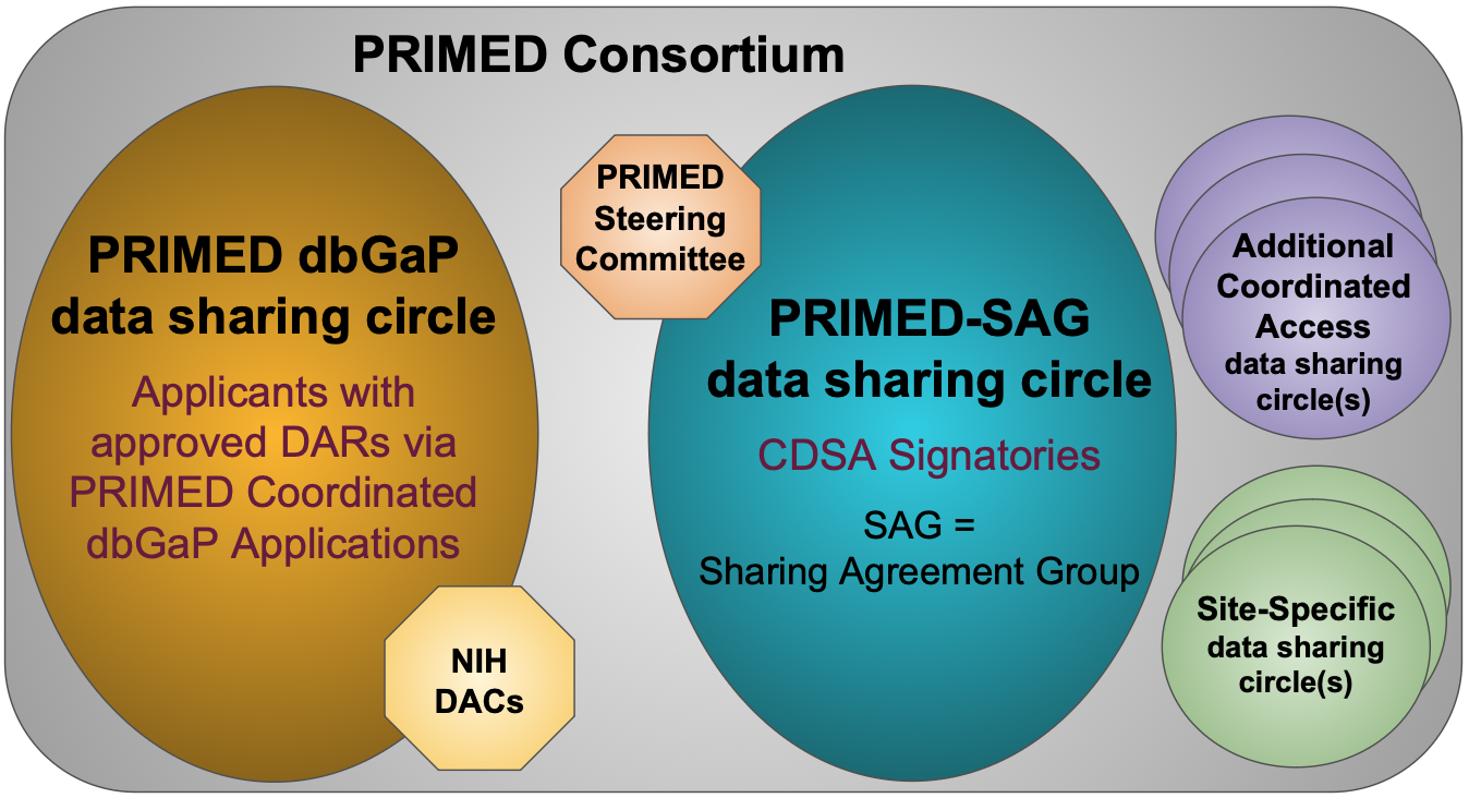 Figure 1. PRIMED data sharing circles relationships illustration