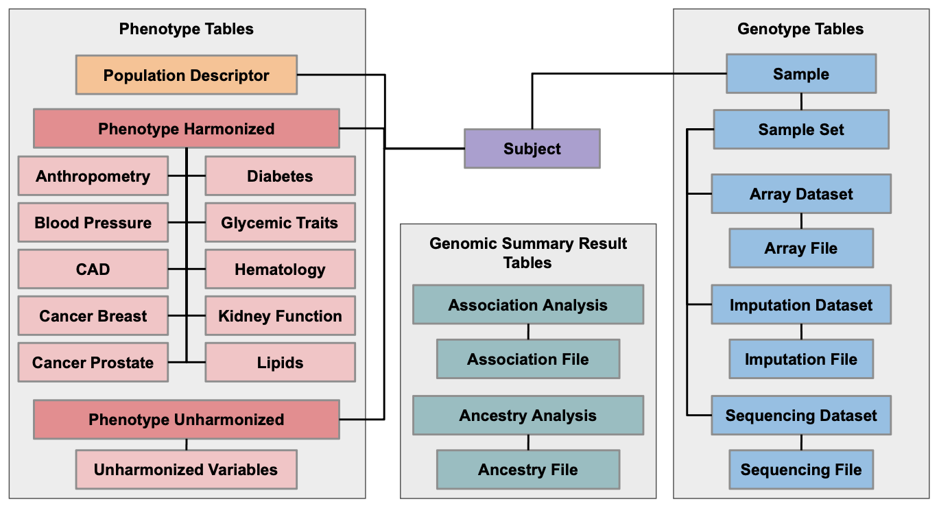 The PRIMED data model. Each colored box represents a table, and lines represent links between tables.