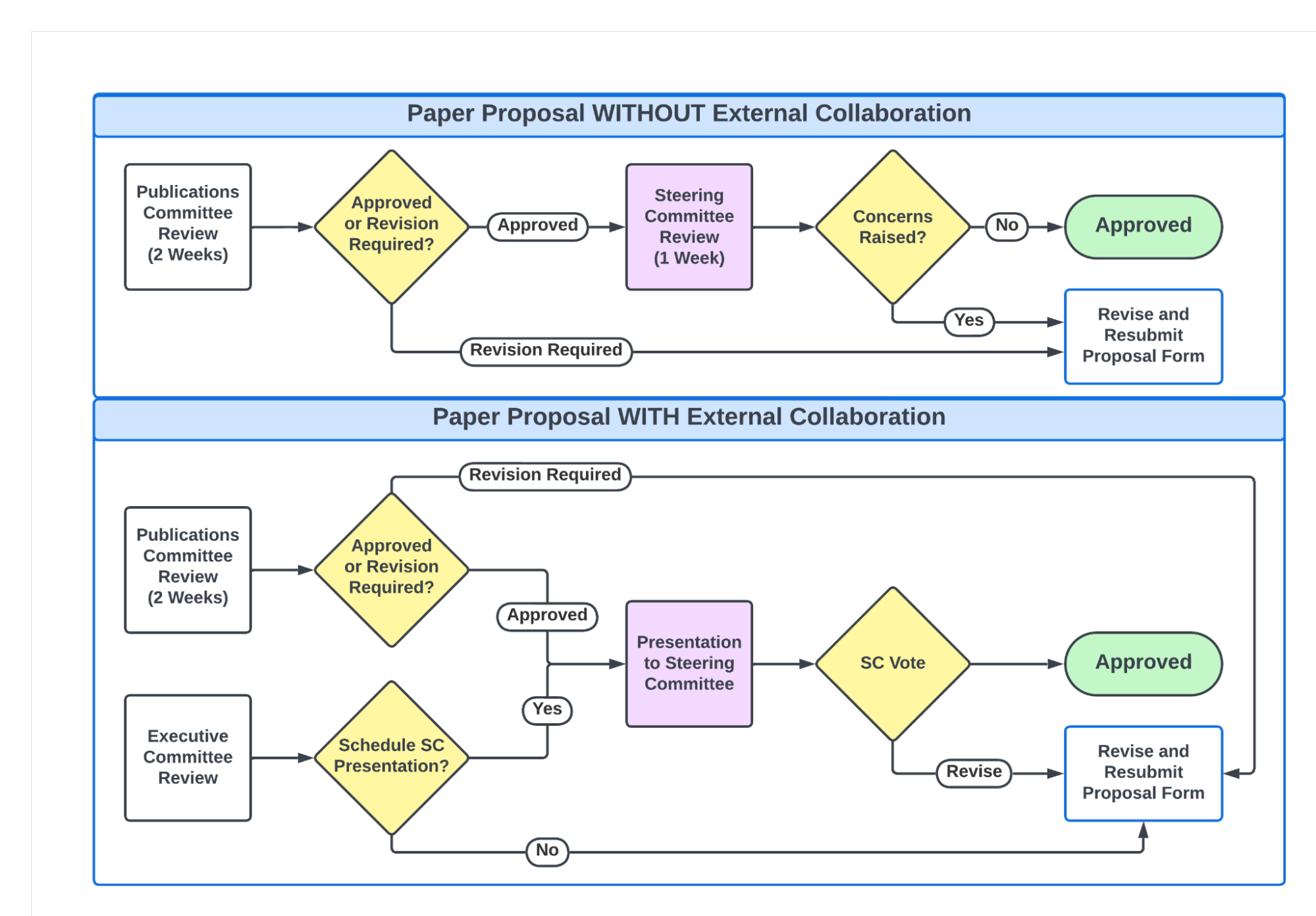 Figure A1. Review and approval process for paper proposals without an external collaboration (top panel) vs with an external collaboration (lower panel).