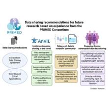 Data sharing recommendations for future research based on experience from the PRIMED Consortium - chart depicting details about data sharing mechanisms, implementing data sharing in the cloud, release of data to scientific community, and engaging diverse communities for data sharing